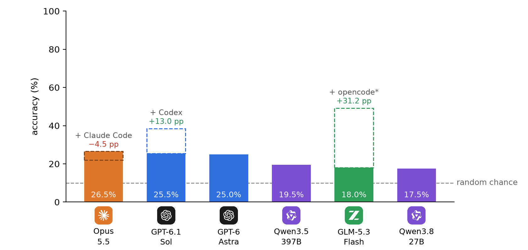 Accuracy of each model over all 200 questions, with its agent harness run marked on the same bar