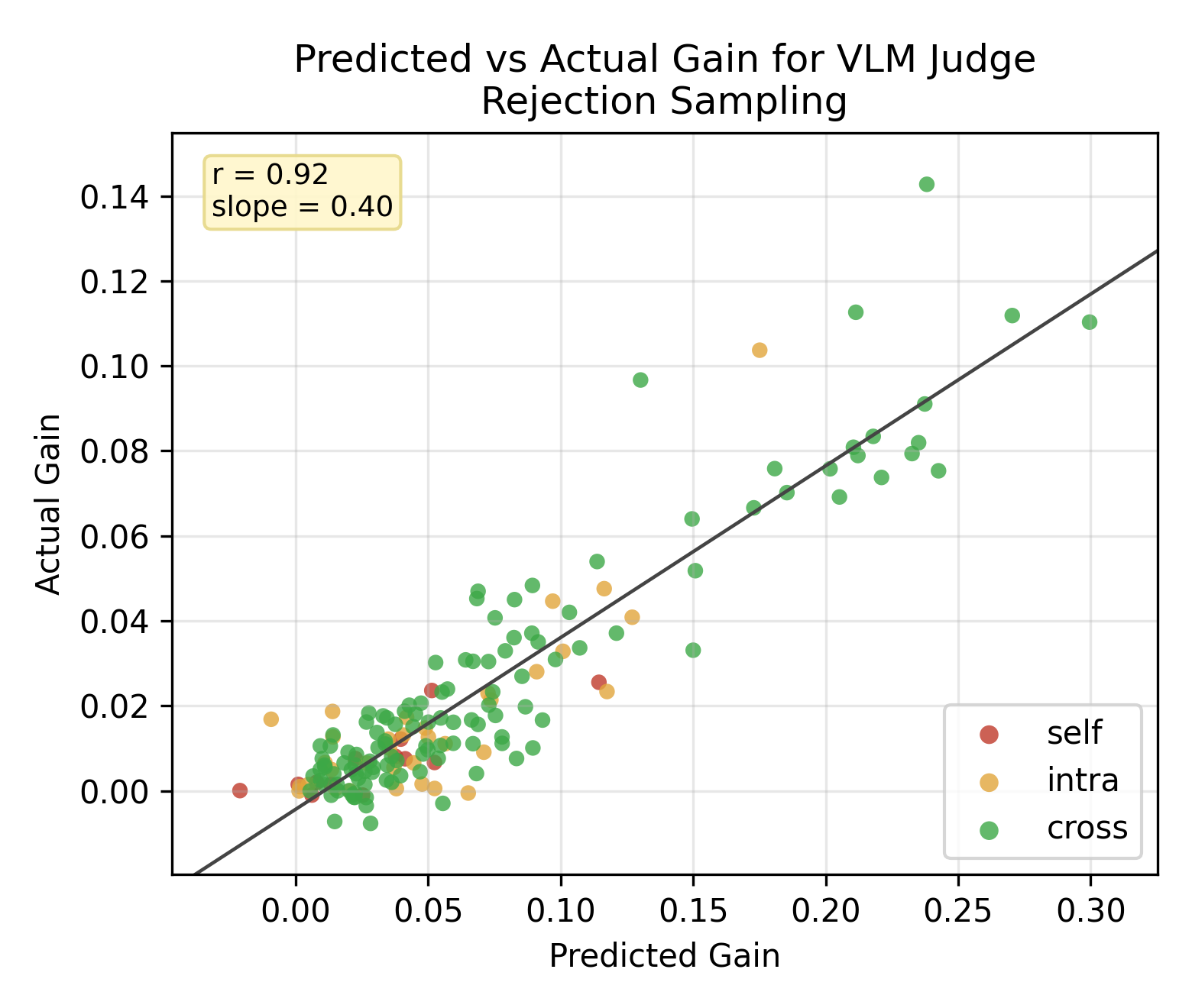 Predicted gain compared with actual gain for VLM judge rejection sampling