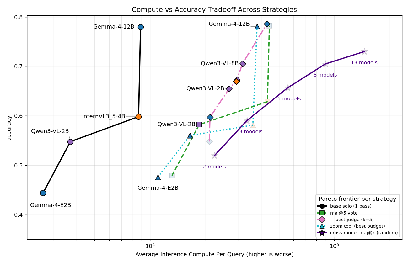 Accuracy versus average inference compute per query for each strategy