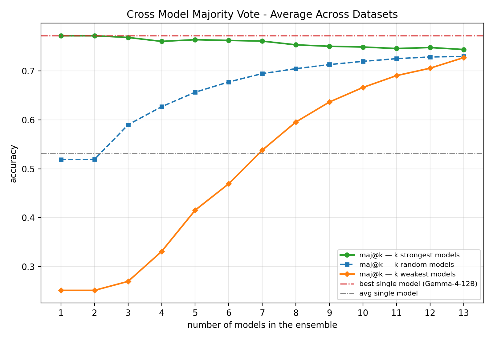 Accuracy of a cross-model majority vote averaged over CharXiv and CountBenchQA as more models join the ensemble